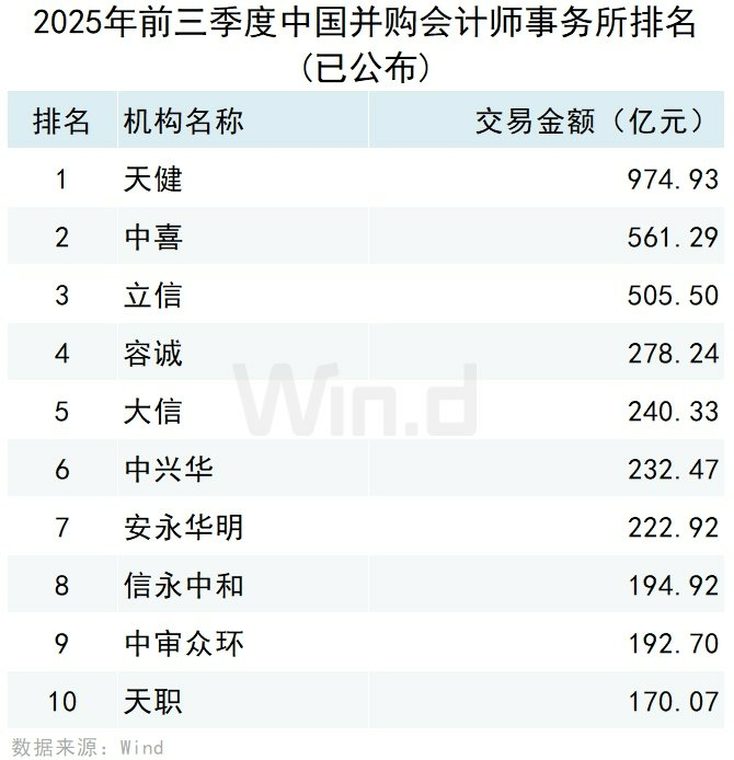 Wind：2025年前三季度中國併購市場交易規模約14981億元 - 圖片16