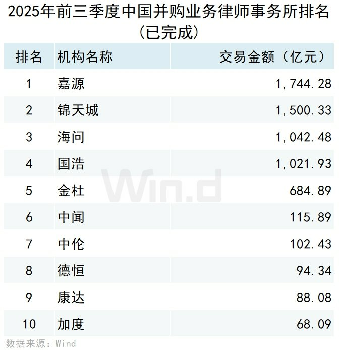 Wind：2025年前三季度中國併購市場交易規模約14981億元 - 圖片15