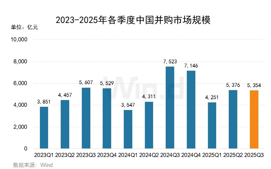 Wind：2025年前三季度中國併購市場交易規模約14981億元 - 圖片1