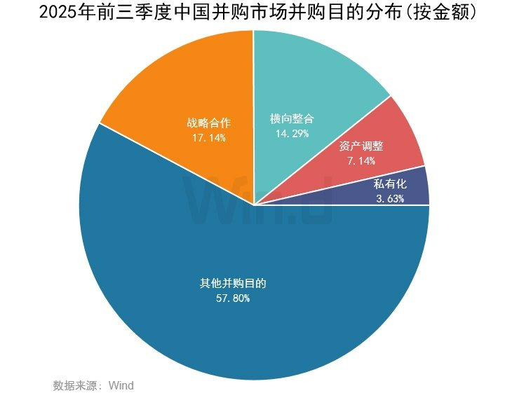 Wind：2025年前三季度中國併購市場交易規模約14981億元 - 圖片6