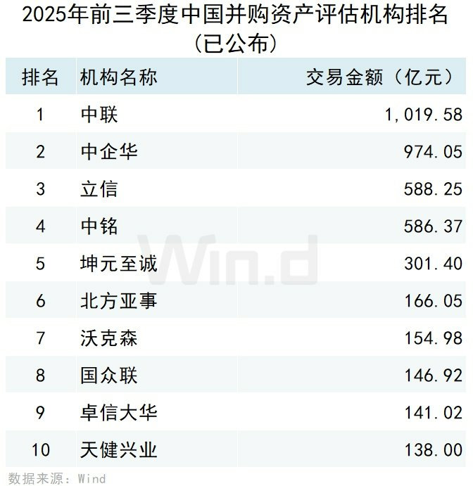 Wind：2025年前三季度中國併購市場交易規模約14981億元 - 圖片18