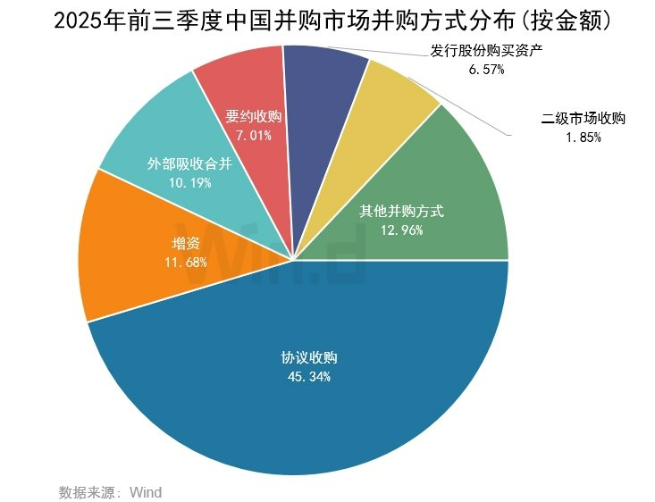 Wind：2025年前三季度中國併購市場交易規模約14981億元 - 圖片4