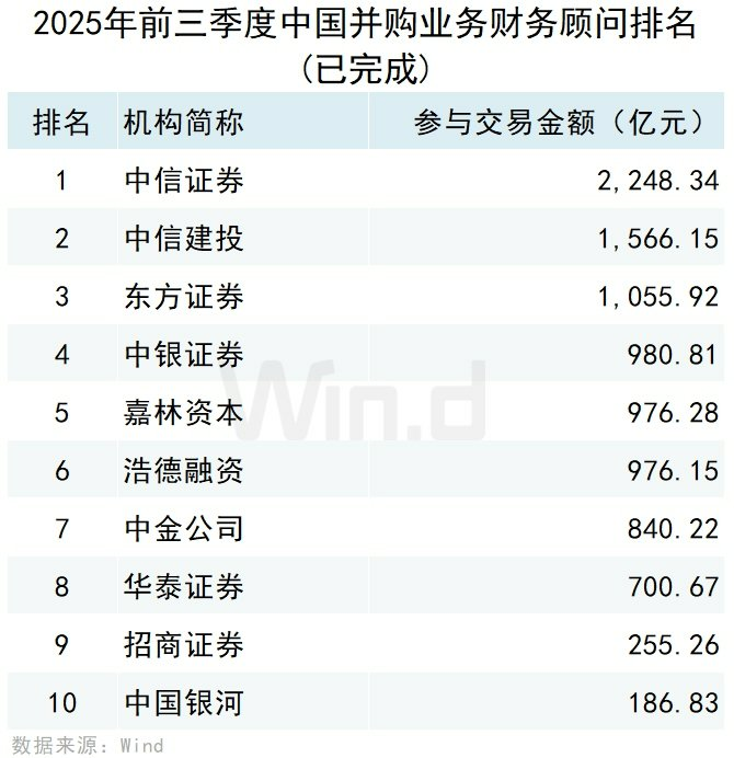 Wind：2025年前三季度中國併購市場交易規模約14981億元 - 圖片11