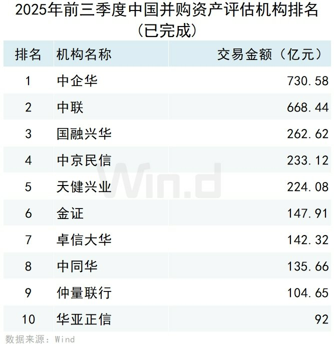 Wind：2025年前三季度中國併購市場交易規模約14981億元 - 圖片19