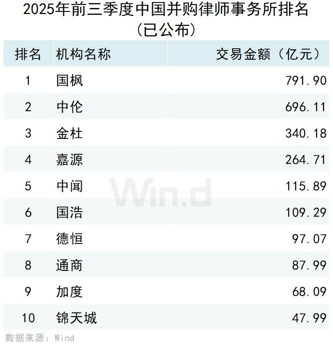 Wind：2025年前三季度中國併購市場交易規模約14981億元 - 圖片14