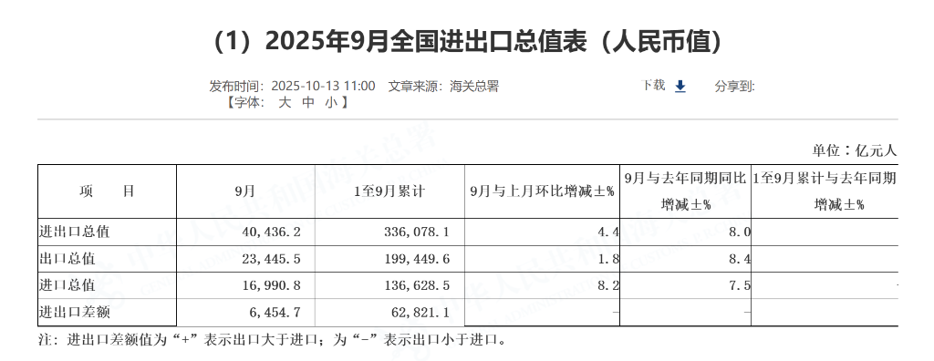 中國9月大豆、鐵礦石進口創歷史同期新高、稀土出口環比跌31%、銅金屬進口觸及年內新高 - 圖片1
