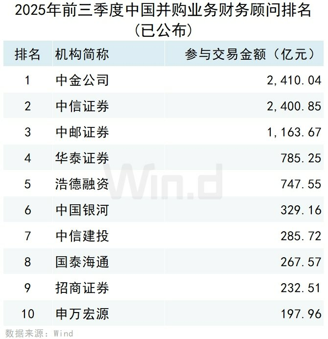 Wind：2025年前三季度中國併購市場交易規模約14981億元 - 圖片10