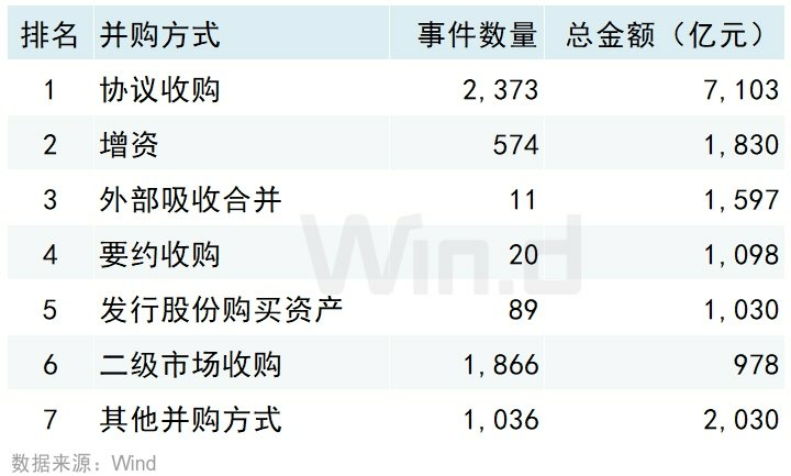 Wind：2025年前三季度中國併購市場交易規模約14981億元 - 圖片5