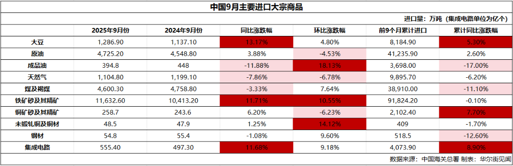 中國9月大豆、鐵礦石進口創歷史同期新高、稀土出口環比跌31%、銅金屬進口觸及年內新高 - 圖片2