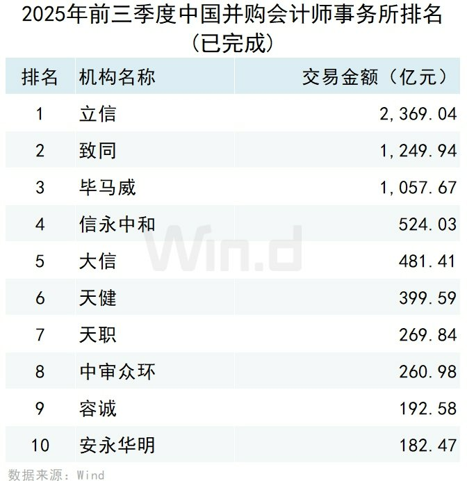 Wind：2025年前三季度中國併購市場交易規模約14981億元 - 圖片17
