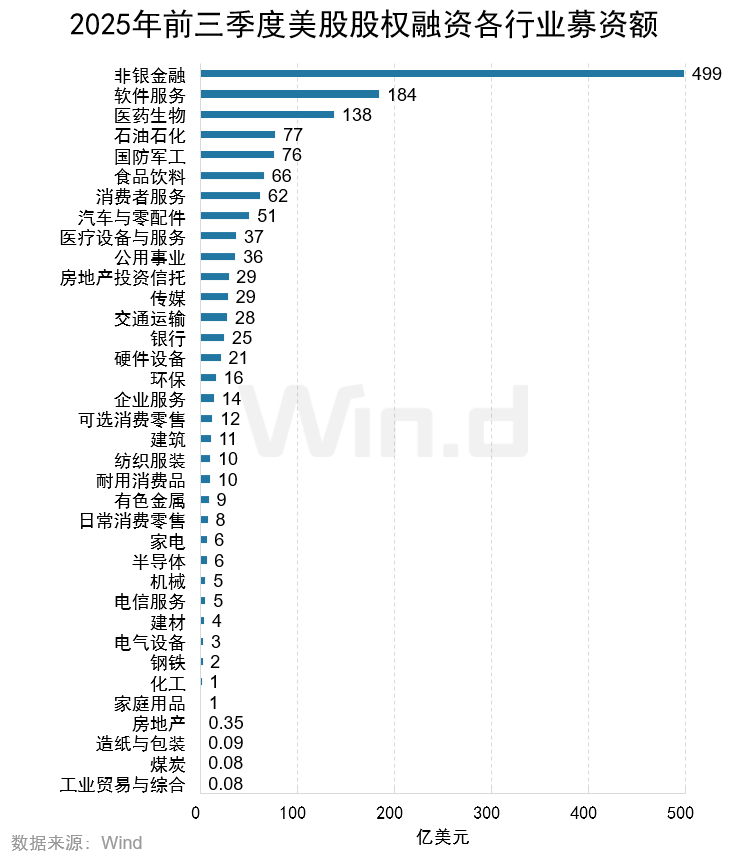 Wind:2025年前三季度美股市場股權融資規模總計1481億美元 - 圖片4