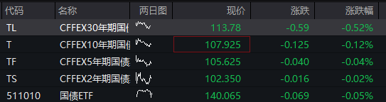 AH股早盤高開！創業板漲超1%，存儲芯片、有色金屬活躍，恆科指漲0.5%，科網股反彈，國債、商品齊跌 - 圖片7