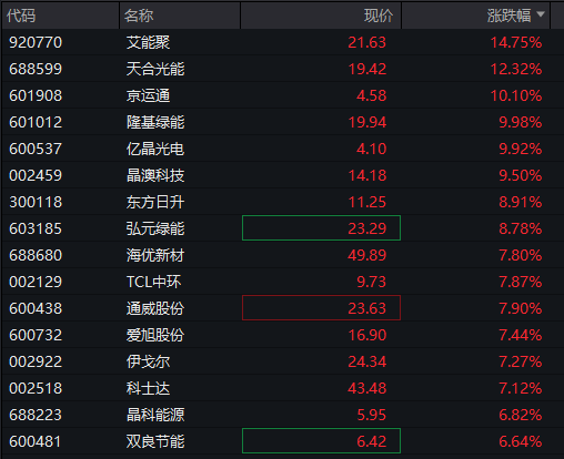 AH股早盤高開！創業板漲超1%，存儲芯片、有色金屬活躍，恆科指漲0.5%，科網股反彈，國債、商品齊跌 - 圖片5
