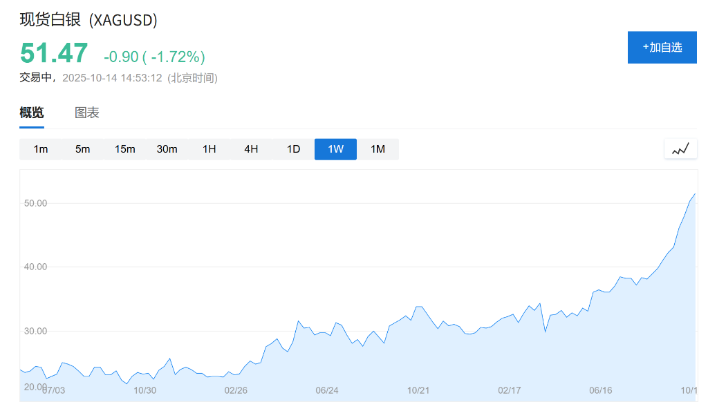 黃金有央行支撐而白銀沒有，高盛：投資金額小幅回落也會導致白銀價格大幅回調 - 圖片1