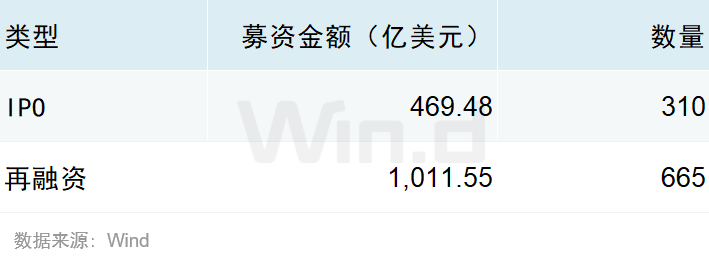 Wind:2025年前三季度美股市場股權融資規模總計1481億美元 - 圖片3