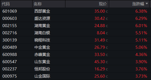 AH股早盤高開！創業板漲超1%，存儲芯片、有色金屬活躍，恆科指漲0.5%，科網股反彈，國債、商品齊跌 - 圖片8