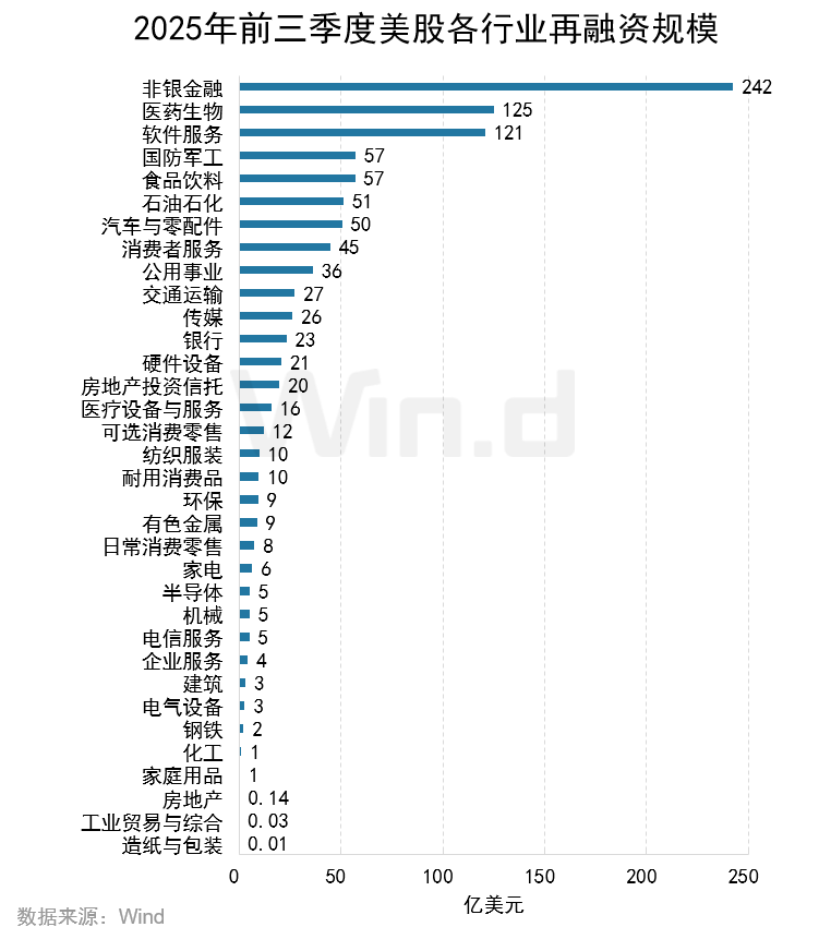 Wind:2025年前三季度美股市場股權融資規模總計1481億美元 - 圖片22