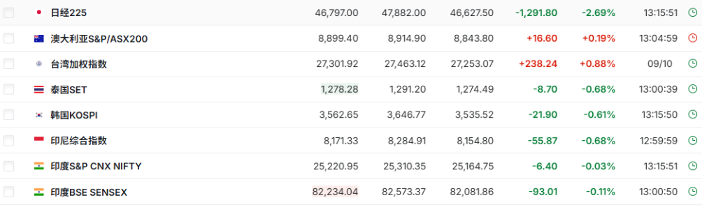 美股期貨轉跌，日經225指數跌3%，黃金漲破4170美元、白銀繼續飆升 - 圖片3
