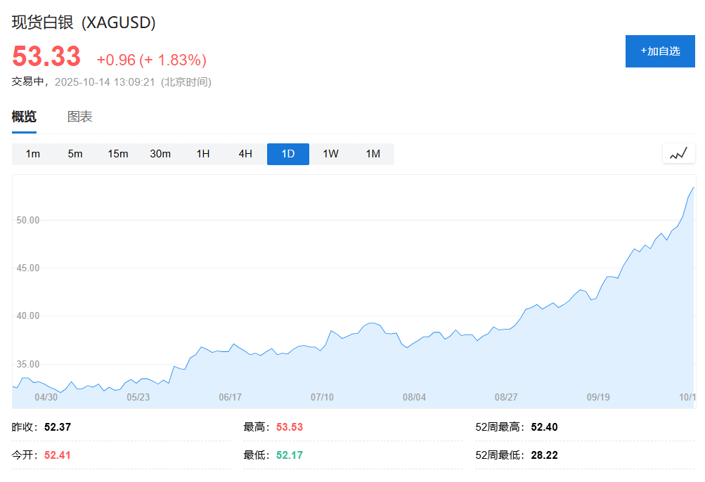 美股期貨轉跌，日經225指數跌3%，黃金漲破4170美元、白銀繼續飆升 - 圖片5