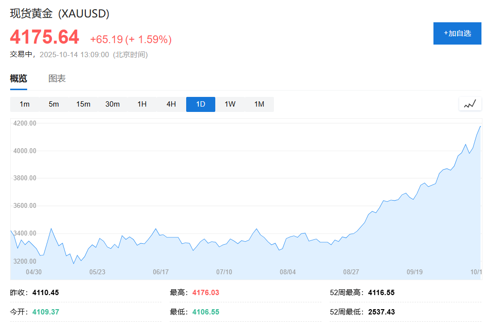 美股期貨轉跌，日經225指數跌3%，黃金漲破4170美元、白銀繼續飆升 - 圖片4