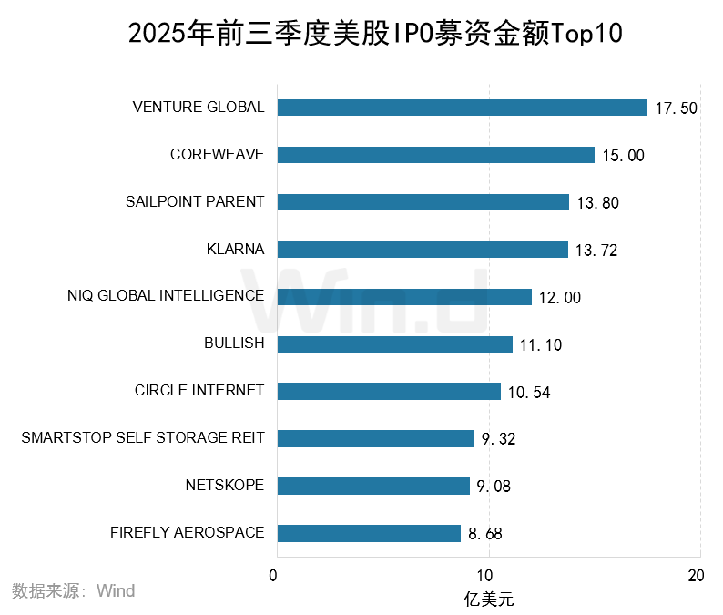 Wind:2025年前三季度美股市場股權融資規模總計1481億美元 - 圖片14