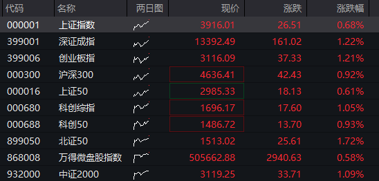 AH股早盤高開！創業板漲超1%，存儲芯片、有色金屬活躍，恆科指漲0.5%，科網股反彈，國債、商品齊跌 - 圖片1