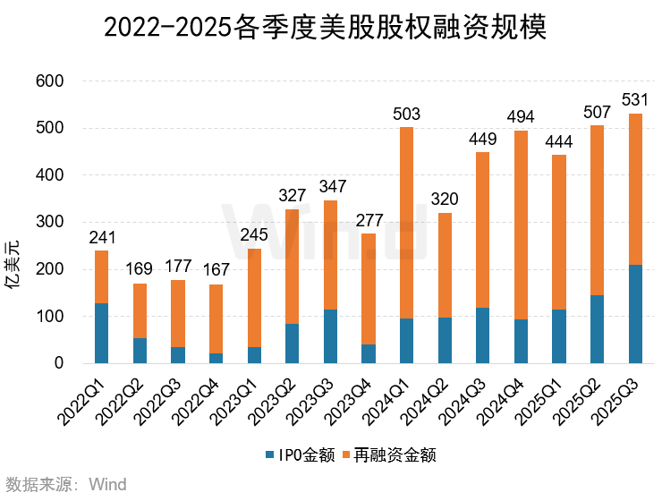 Wind:2025年前三季度美股市場股權融資規模總計1481億美元 - 圖片1