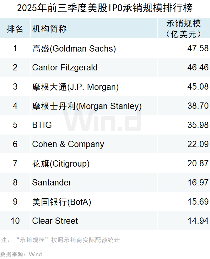 Wind:2025年前三季度美股市場股權融資規模總計1481億美元 - 圖片25