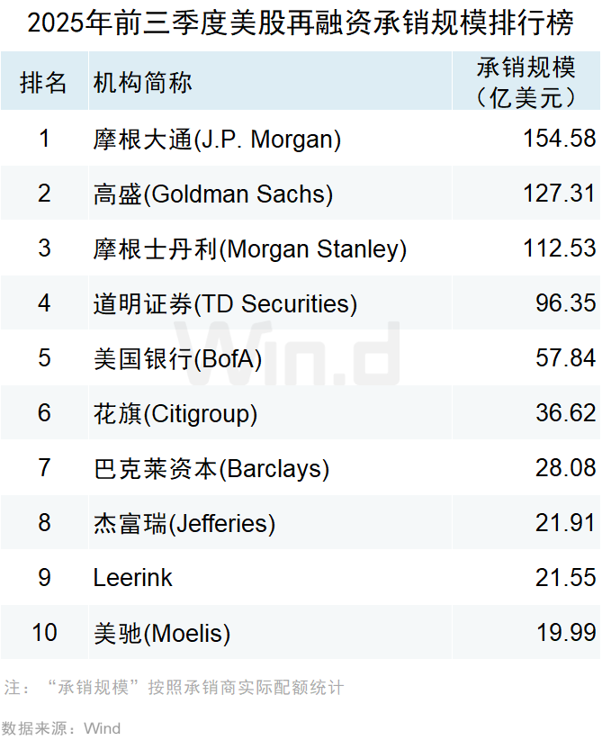 Wind:2025年前三季度美股市場股權融資規模總計1481億美元 - 圖片27