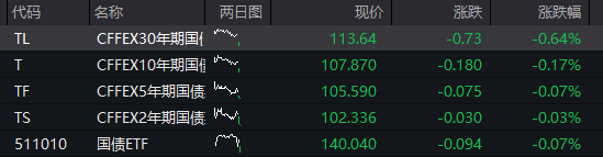 AH股早盤高開！創業板漲超1%，存儲芯片、有色金屬活躍，恆科指漲0.5%，科網股反彈，國債、商品齊跌 - 圖片3