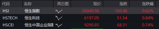 AH股早盤高開！創業板漲超1%，存儲芯片、有色金屬活躍，恆科指漲0.5%，科網股反彈，國債、商品齊跌 - 圖片2