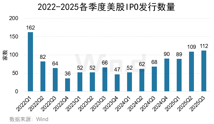 Wind:2025年前三季度美股市場股權融資規模總計1481億美元 - 圖片6