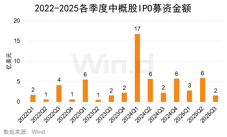 Wind:2025年前三季度美股市場股權融資規模總計1481億美元 - 圖片17