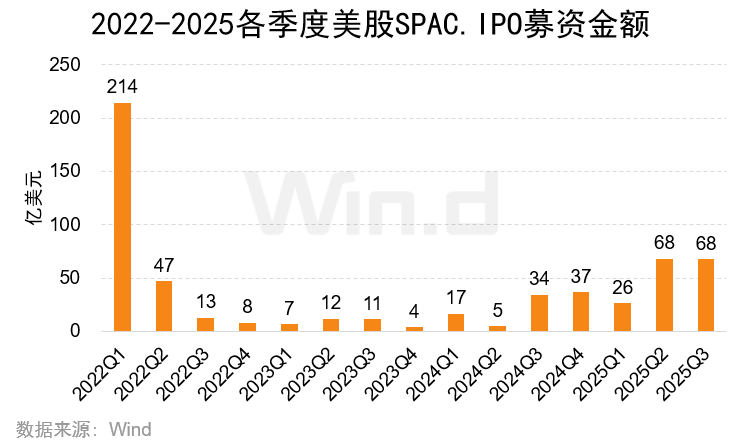 Wind:2025年前三季度美股市場股權融資規模總計1481億美元 - 圖片15