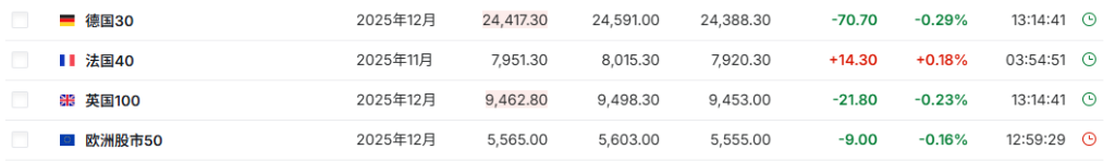 美股期貨轉跌，日經225指數跌3%，黃金漲破4170美元、白銀繼續飆升 - 圖片2