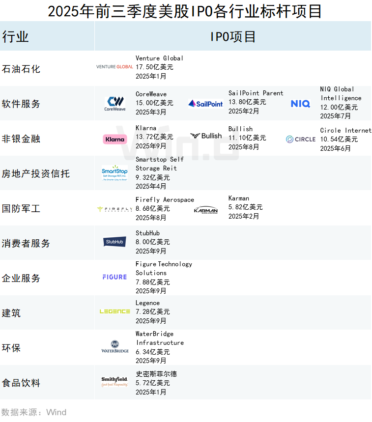 Wind:2025年前三季度美股市場股權融資規模總計1481億美元 - 圖片11