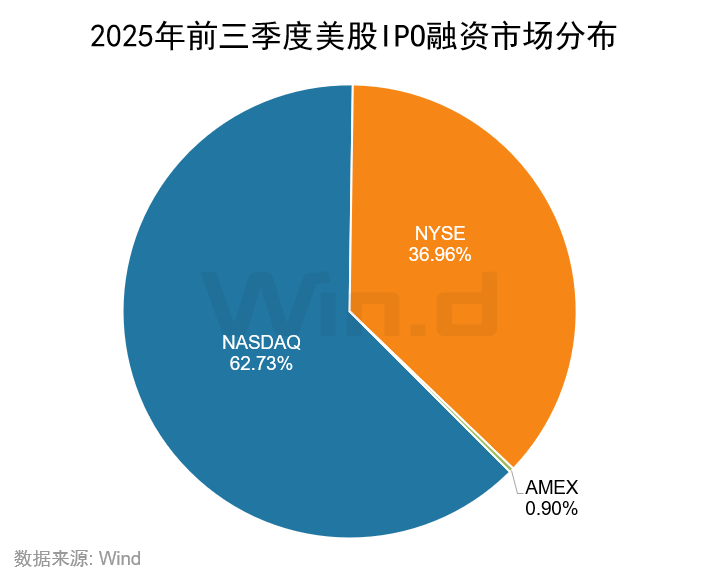 Wind:2025年前三季度美股市場股權融資規模總計1481億美元 - 圖片8