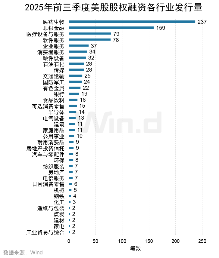 Wind:2025年前三季度美股市場股權融資規模總計1481億美元 - 圖片5