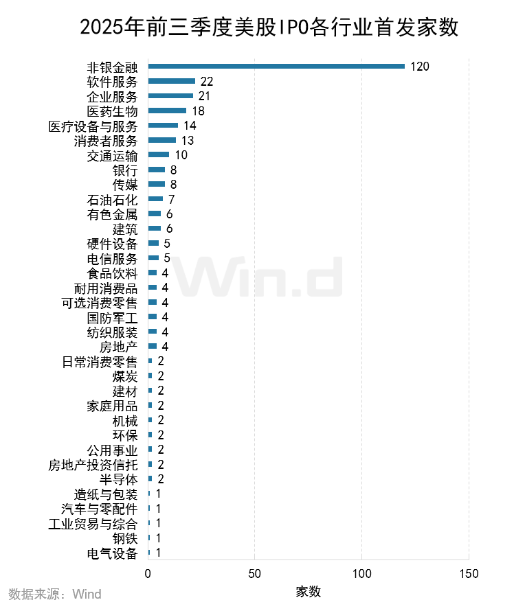 Wind:2025年前三季度美股市場股權融資規模總計1481億美元 - 圖片12