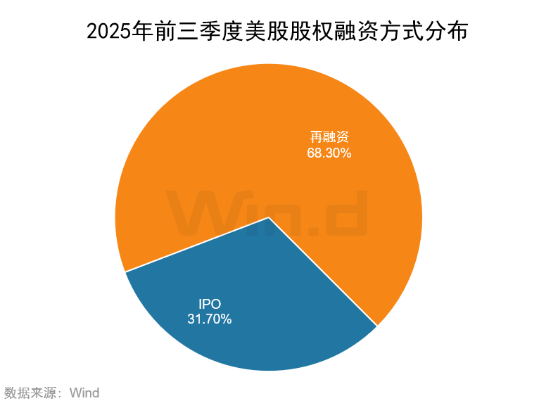 Wind:2025年前三季度美股市場股權融資規模總計1481億美元 - 圖片2