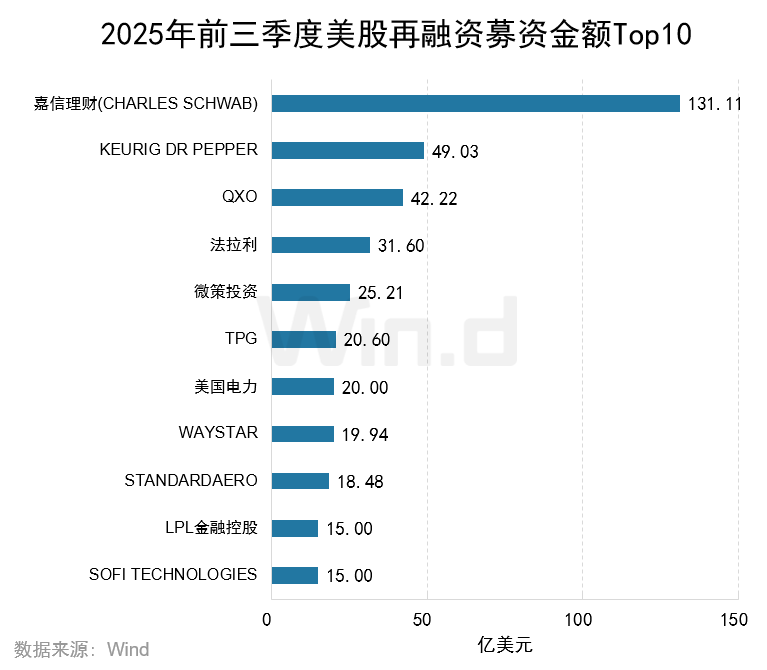 Wind:2025年前三季度美股市場股權融資規模總計1481億美元 - 圖片24