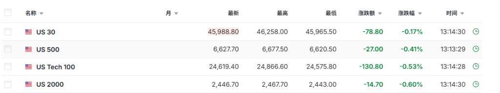 美股期貨轉跌，日經225指數跌3%，黃金漲破4170美元、白銀繼續飆升 - 圖片1