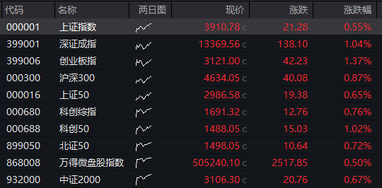 AH股早盤高開！創業板漲超1%，存儲芯片、有色金屬活躍，恆科指漲0.5%，科網股反彈，國債、商品齊跌 - 圖片9