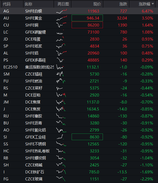 AH股早盤高開！創業板漲超1%，存儲芯片、有色金屬活躍，恆科指漲0.5%，科網股反彈，國債、商品齊跌 - 圖片4