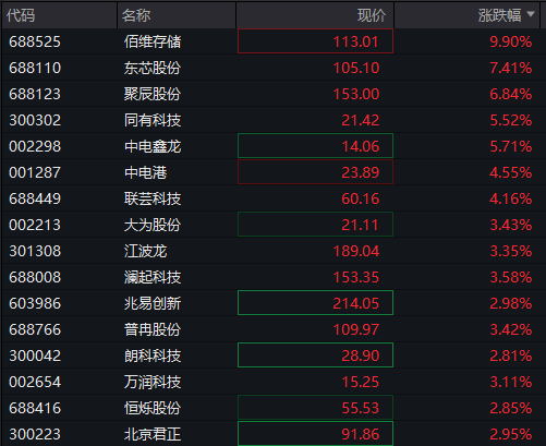 AH股早盤高開！創業板漲超1%，存儲芯片、有色金屬活躍，恆科指漲0.5%，科網股反彈，國債、商品齊跌 - 圖片6