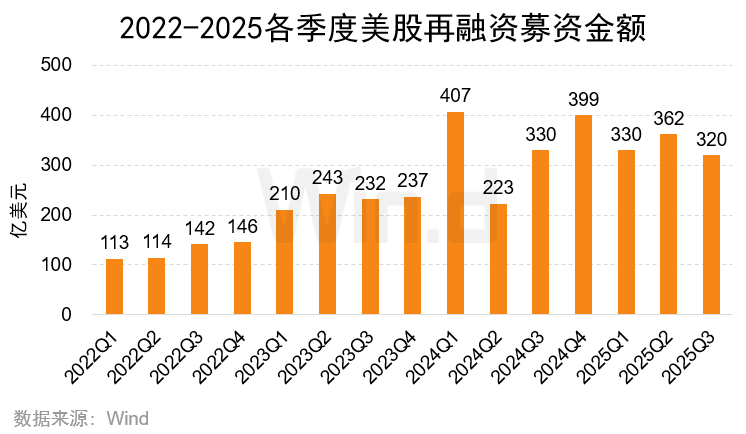 Wind:2025年前三季度美股市場股權融資規模總計1481億美元 - 圖片19
