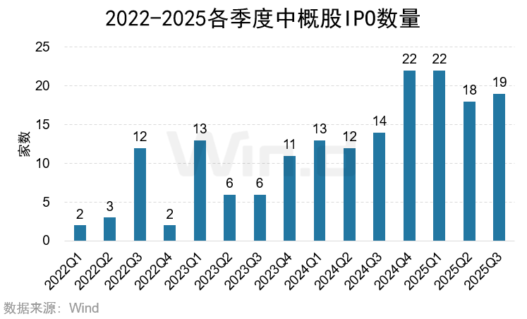 Wind:2025年前三季度美股市場股權融資規模總計1481億美元 - 圖片16