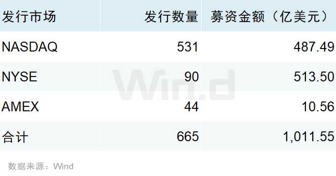Wind:2025年前三季度美股市場股權融資規模總計1481億美元 - 圖片21