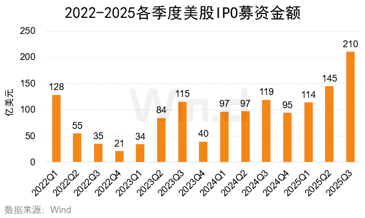 Wind:2025年前三季度美股市場股權融資規模總計1481億美元 - 圖片7