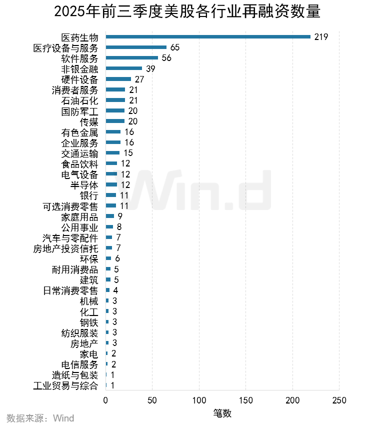Wind:2025年前三季度美股市場股權融資規模總計1481億美元 - 圖片23